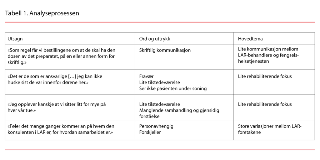 Tabell 1. Analyseprosessen Tabell 1. Analyseprosessen