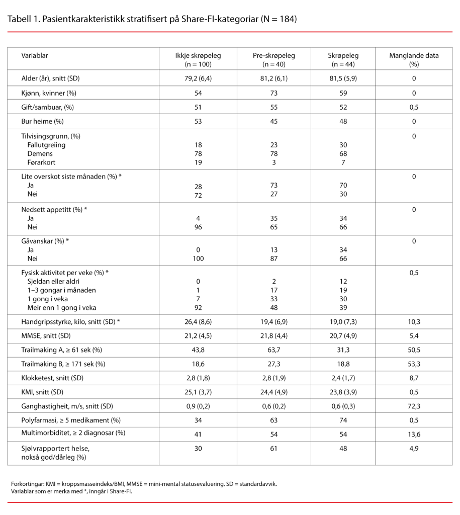 Tabell 1. Pasientkarakteristikk stratifisert på Share-FI-kategoriar (N = 184) Tabell 1. Pasientkarakteristikk stratifisert på Share-FI-kategoriar (N = 184)