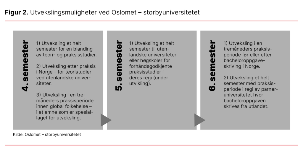 Figur 2. Utvekslingsmuligheter ved Oslomet – storbyuniversitetet Figur 2. Utvekslingsmuligheter ved Oslomet – storbyuniversitetet