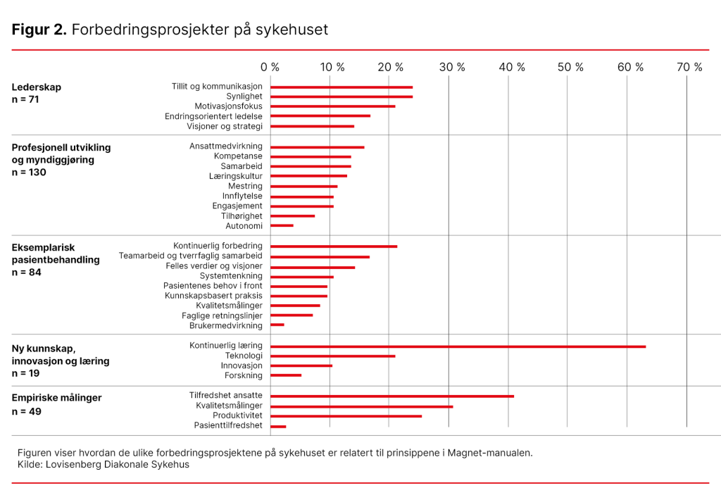 Figur 2. Forbedringsprosjekter på sykehuset Figur 2. Forbedringsprosjekter på sykehuset