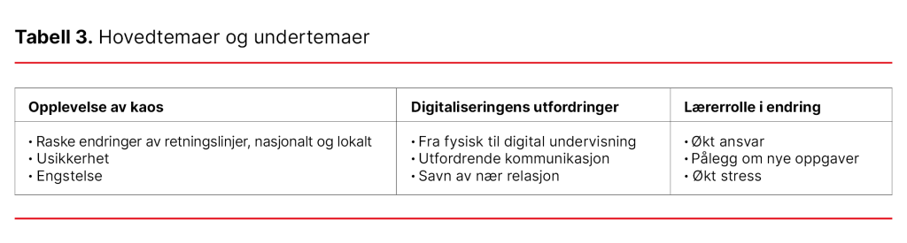 Tabell 3. Hovedtemaer og undertemaer Tabell 3. Hovedtemaer og undertemaer