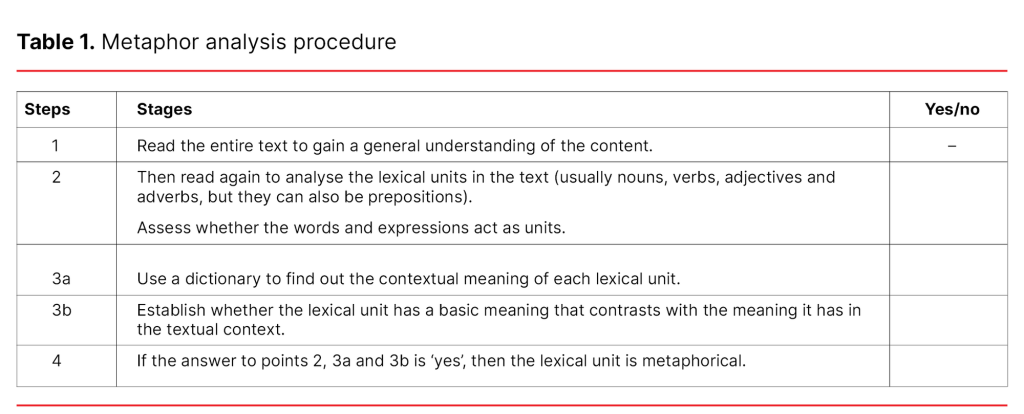 Table 1. Metaphor analysis procedure Table 1. Metaphor analysis procedure