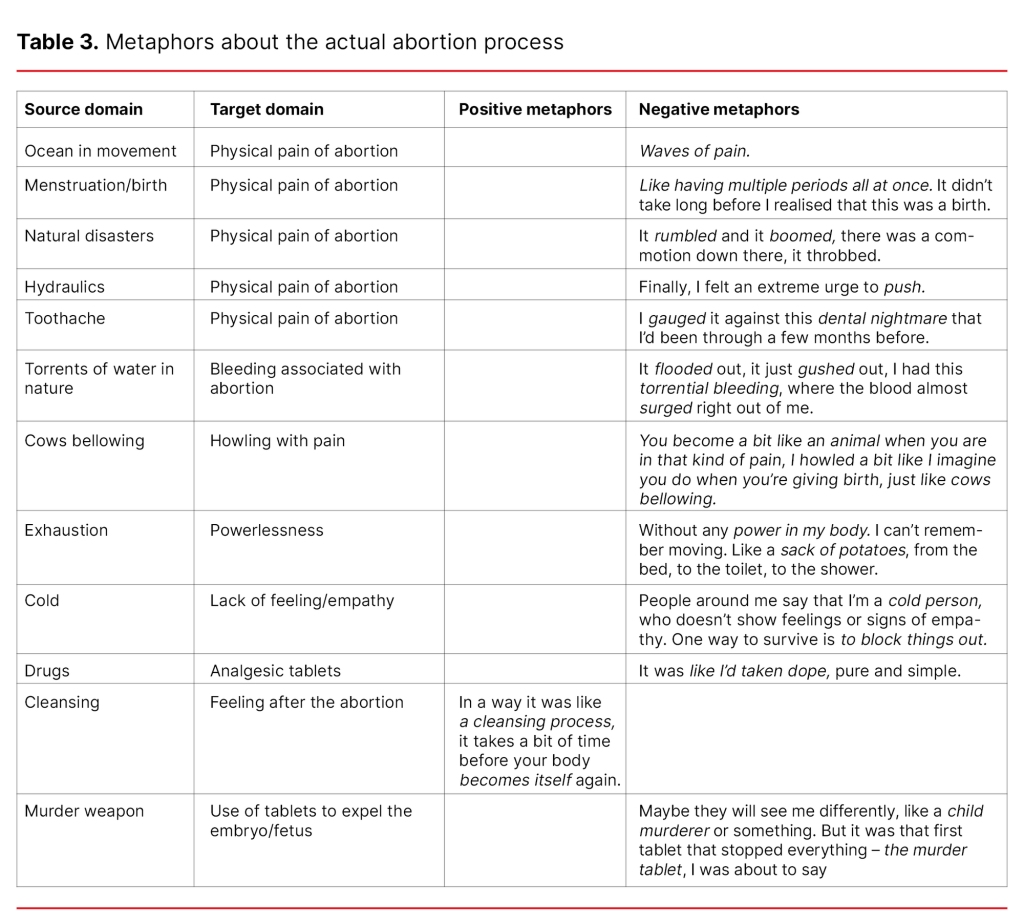 Table 3. Metaphors about the actual abortion process Table 3. Metaphors about the actual abortion process