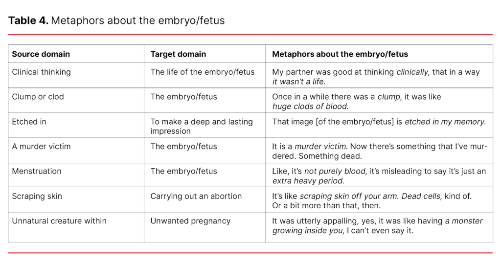 Table 4. Metaphors about the embryo/fetus Table 4. Metaphors about the embryo/fetus