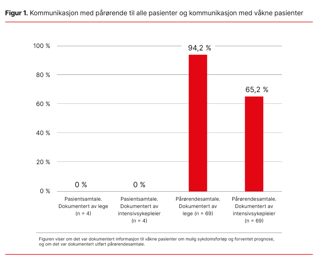 Figur 1. Kommunikasjon med pårørende til alle pasienter, og kommunikasjon med våkne pasienter Figur 1. Kommunikasjon med pårørende til alle pasienter, og kommunikasjon med våkne pasienter