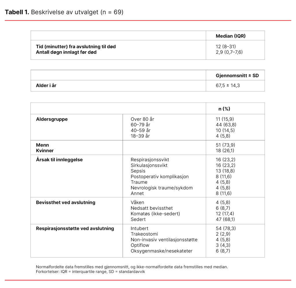 Tabell 1. Beskrivelse av utvalget (n = 69) Tabell 1. Beskrivelse av utvalget (n = 69)