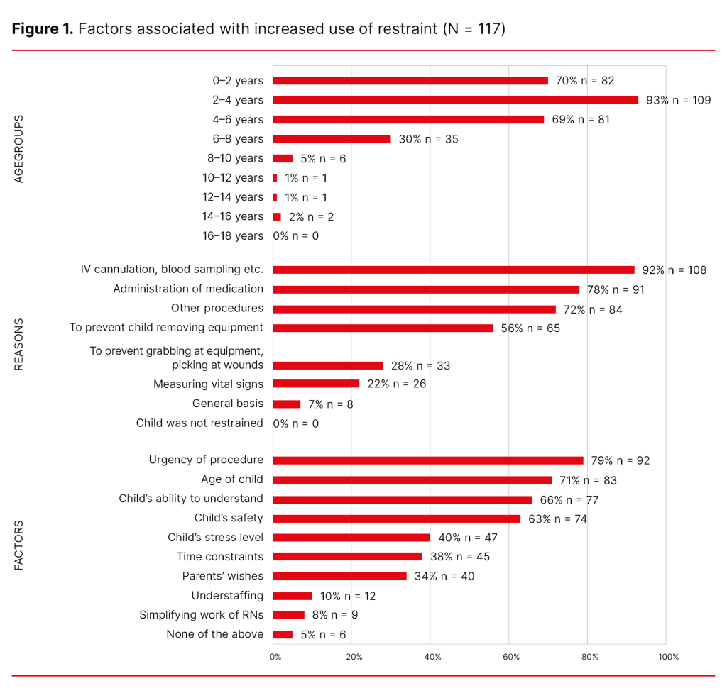 Figure 1. Factors associated with increased use of restraint (N = 117) Figure 1. Factors associated with increased use of restraint (N = 117)