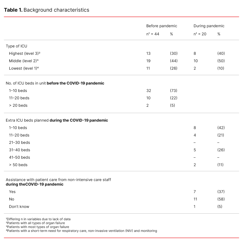 Table 1. Background characteristics Table 1. Background characteristics
