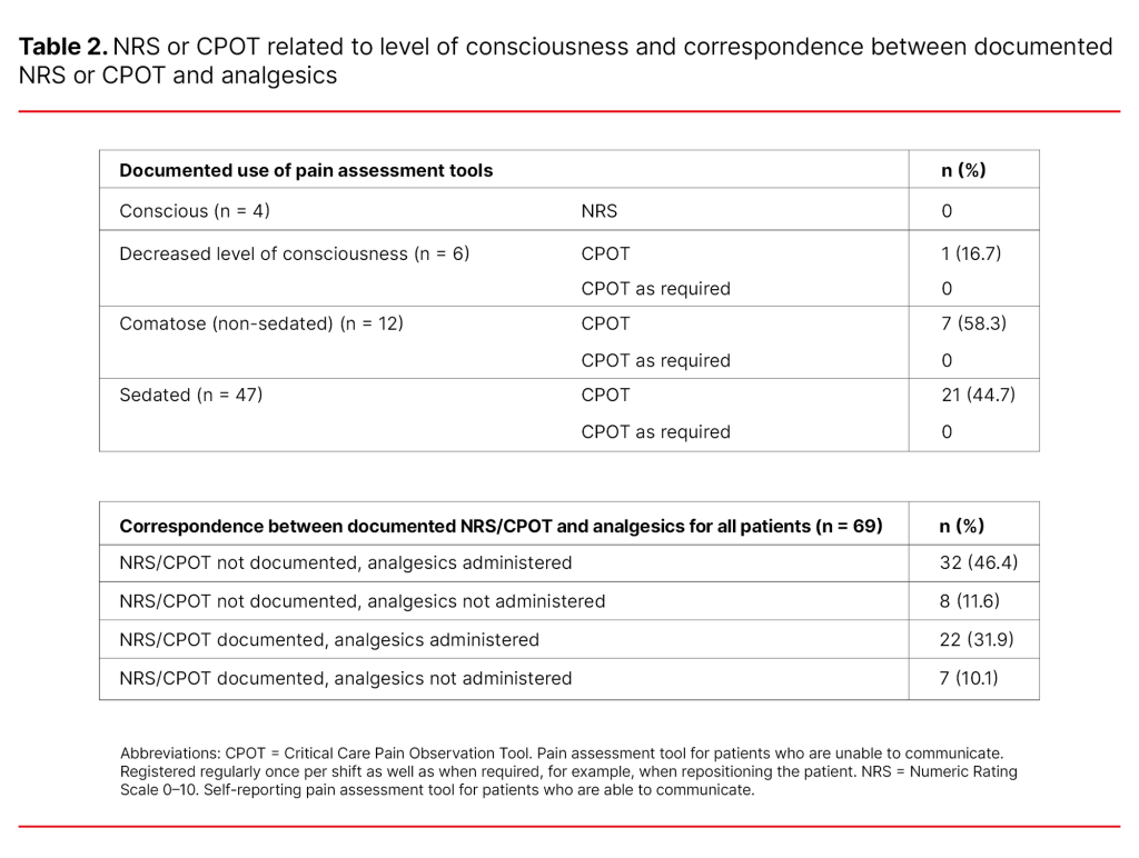 Table 2. NRS or CPOT related to level of consciousness and correspondence between documented NRS or CPOT and analgesics Table 2. NRS or CPOT related to level of consciousness and correspondence between documented NRS or CPOT and analgesics