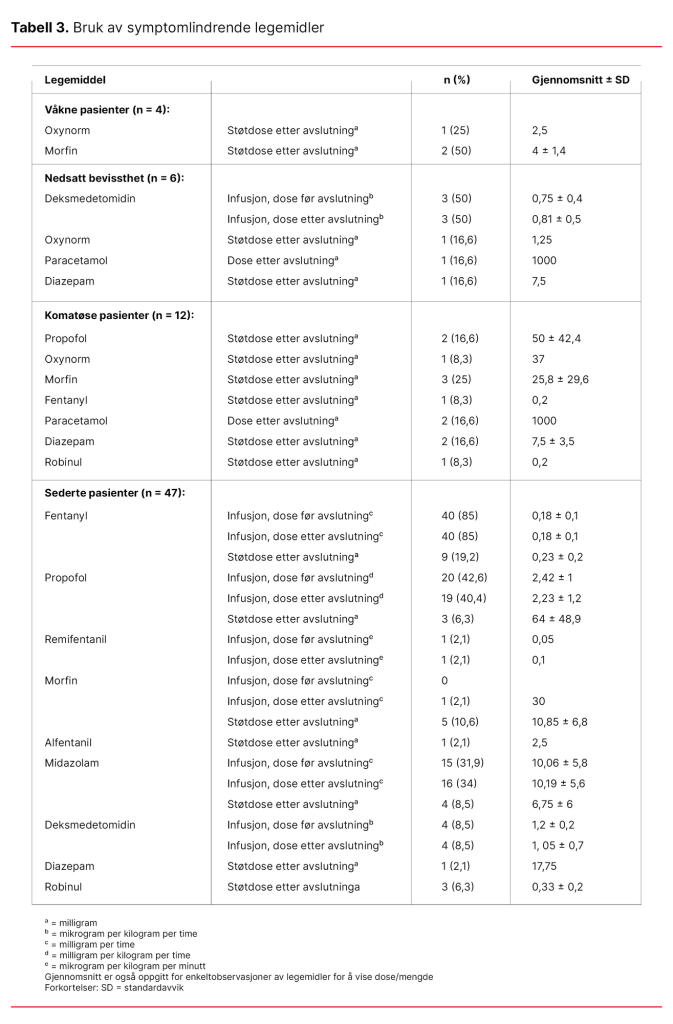 Tabell 3. Bruk av symptomlindrende legemidler Tabell 3. Bruk av symptomlindrende legemidler