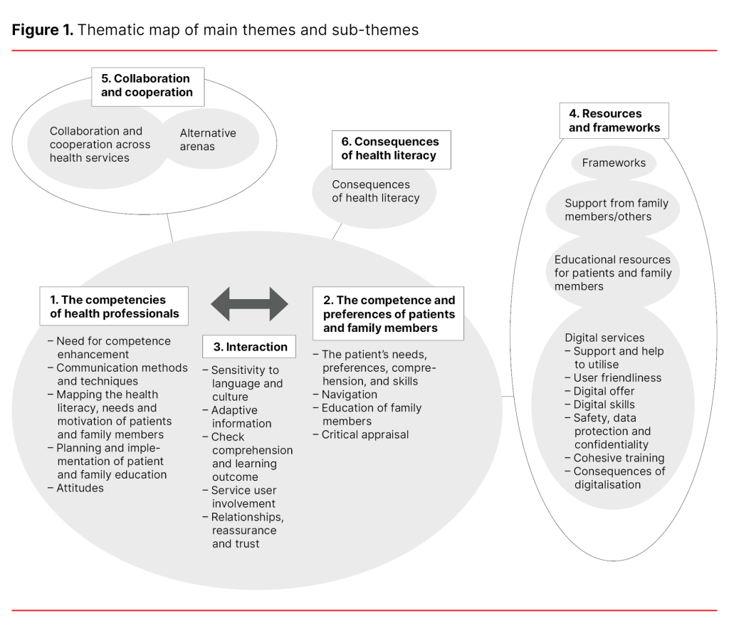 Figure 1. Thematic map of main themes and sub-themes Figure 1. Thematic map of main themes and sub-themes