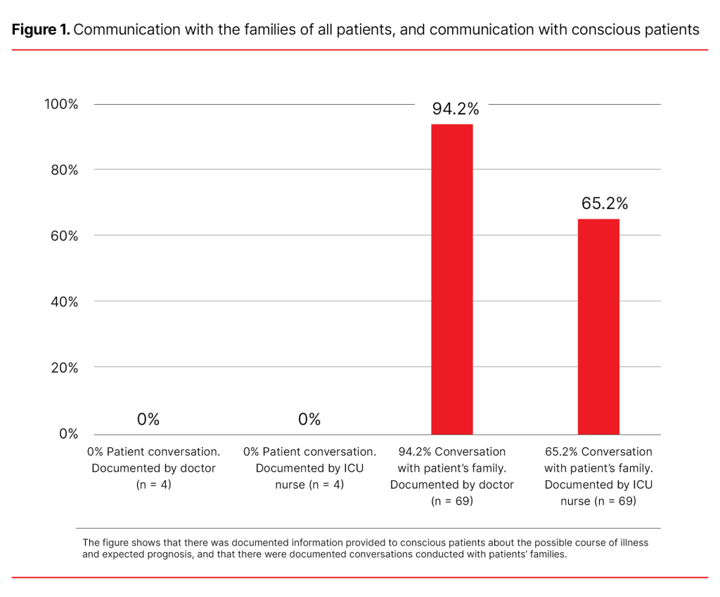 Figure 1. Communication with the families of all patients, and communication with conscious patients Figure 1. Communication with the families of all patients, and communication with conscious patients