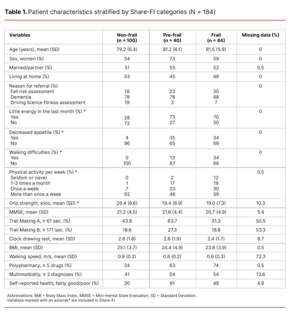 Table 1. Patient characteristics stratified by Share-FI categories (N = 184) Table 1. Patient characteristics stratified by Share-FI categories (N = 184)