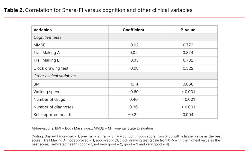Table 2. Correlation for Share-FI versus cognition and other clinical variables Table 2. Correlation for Share-FI versus cognition and other clinical variables