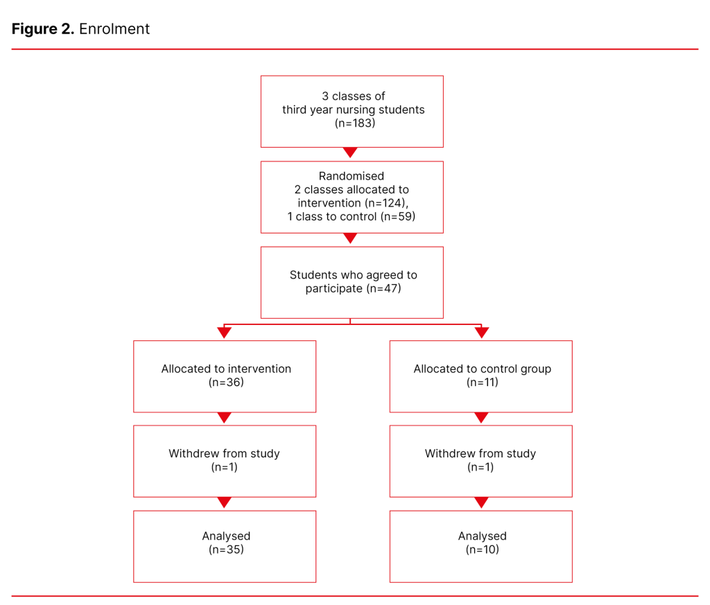 Figure 2. Enrolment Figure 2. Enrolment
