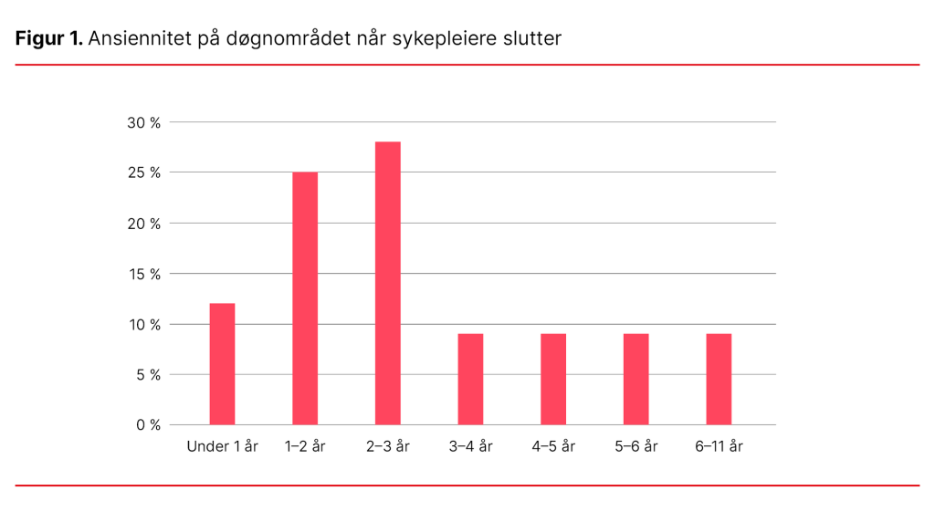 Figur 1. Ansiennitet på døgnområdet når sykepleiere slutter