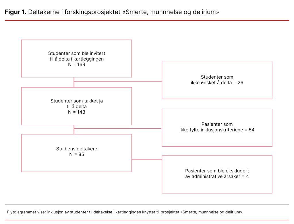 FIGUR 1. Deltakerne i forskningsprosjektet Smerte, munnhelse og delirium FIGUR 1. Deltakerne i forskningsprosjektet Smerte, munnhelse og delirium