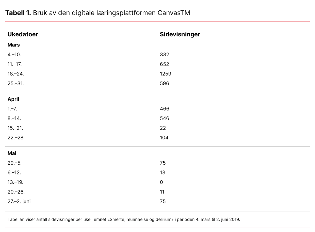 FIGUR 1. Deltakerne i forskningsprosjektet Smerte, munnhelse og delirium Tabell 1. Bruk av den digitale læringsplattformen CanvasTM