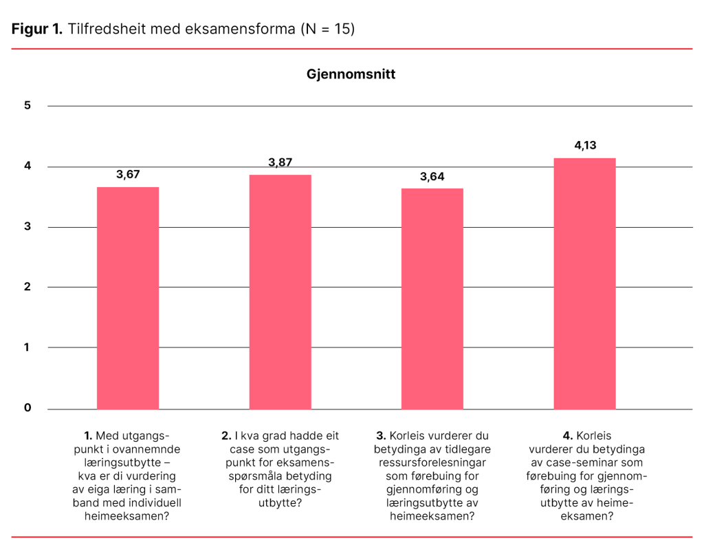 Figur 1. Tilfredsheit med eksamensforma (N = 15) Figur 1. Tilfredsheit med eksamensforma (N = 15)