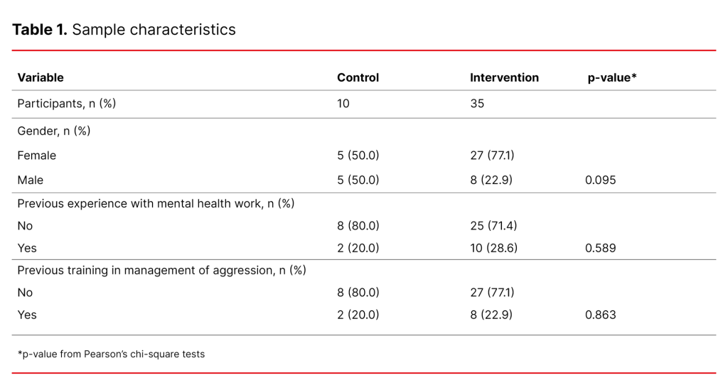 Table 1. Sample characteristics Table 1. Sample characteristics