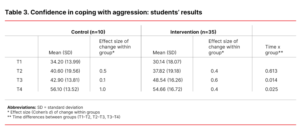 Table 3. Confidence in coping with aggression: students’ results Table 3. Confidence in coping with aggression: students’ results