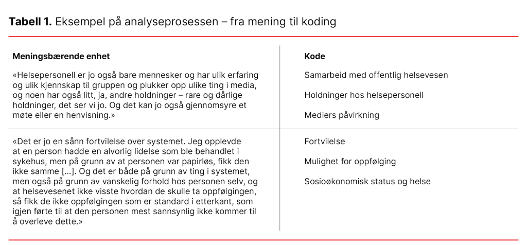 Tabell 1. Eksempel på analyseprosessen – fra mening til koding Tabell 1. Eksempel på analyseprosessen – fra mening til koding