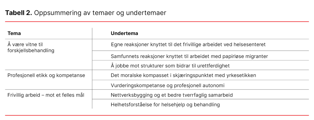 Tabell 2. Oppsummering av temaer og undertemaer Tabell 2. Oppsummering av temaer og undertemaer