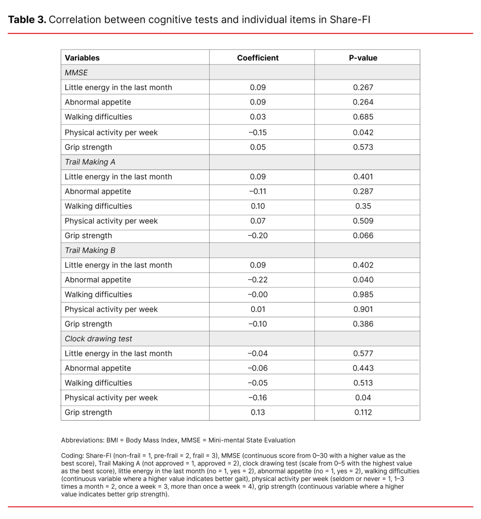 Table 3. Correlation between cognitive tests and individual items in Share-FI Table 3. Correlation between cognitive tests and individual items in Share-FI