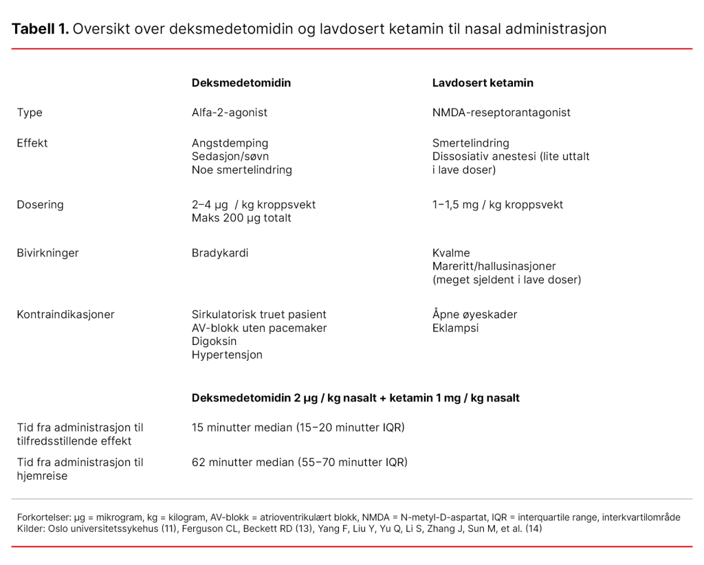 Tabell 1. Oversikt over deksmedetomidin og lavdosert ketamin til nasal administrasjon Tabell 1. Oversikt over deksmedetomidin og lavdosert ketamin til nasal administrasjon