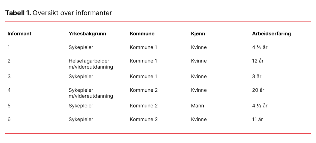 Tabell 1. Oversikt over informanter Tabell 1. Oversikt over informanter