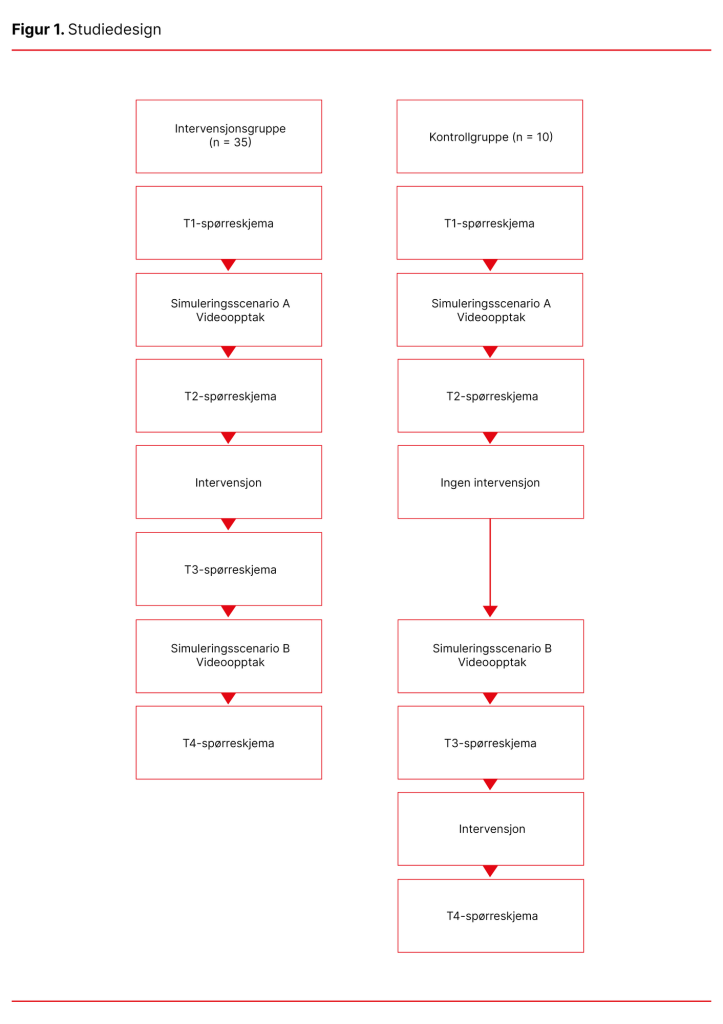 Figur 1. Studiedesign