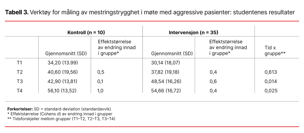 Tabell 3. Verktøy for måling av mestringstrygghet i møte med aggressive pasienter: studentenes resultater 