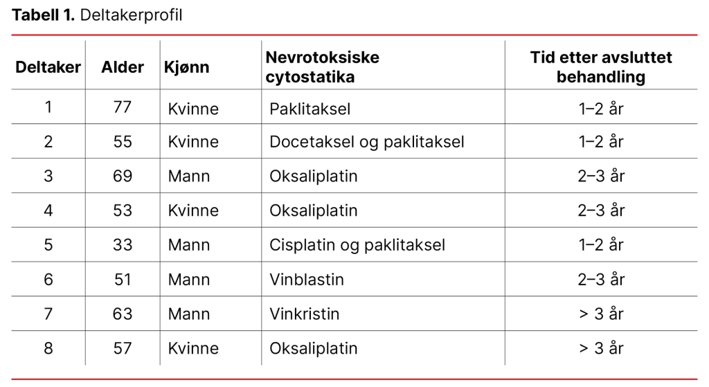Tabell 1. Deltakerprofil Tabell 1. Deltakerprofil