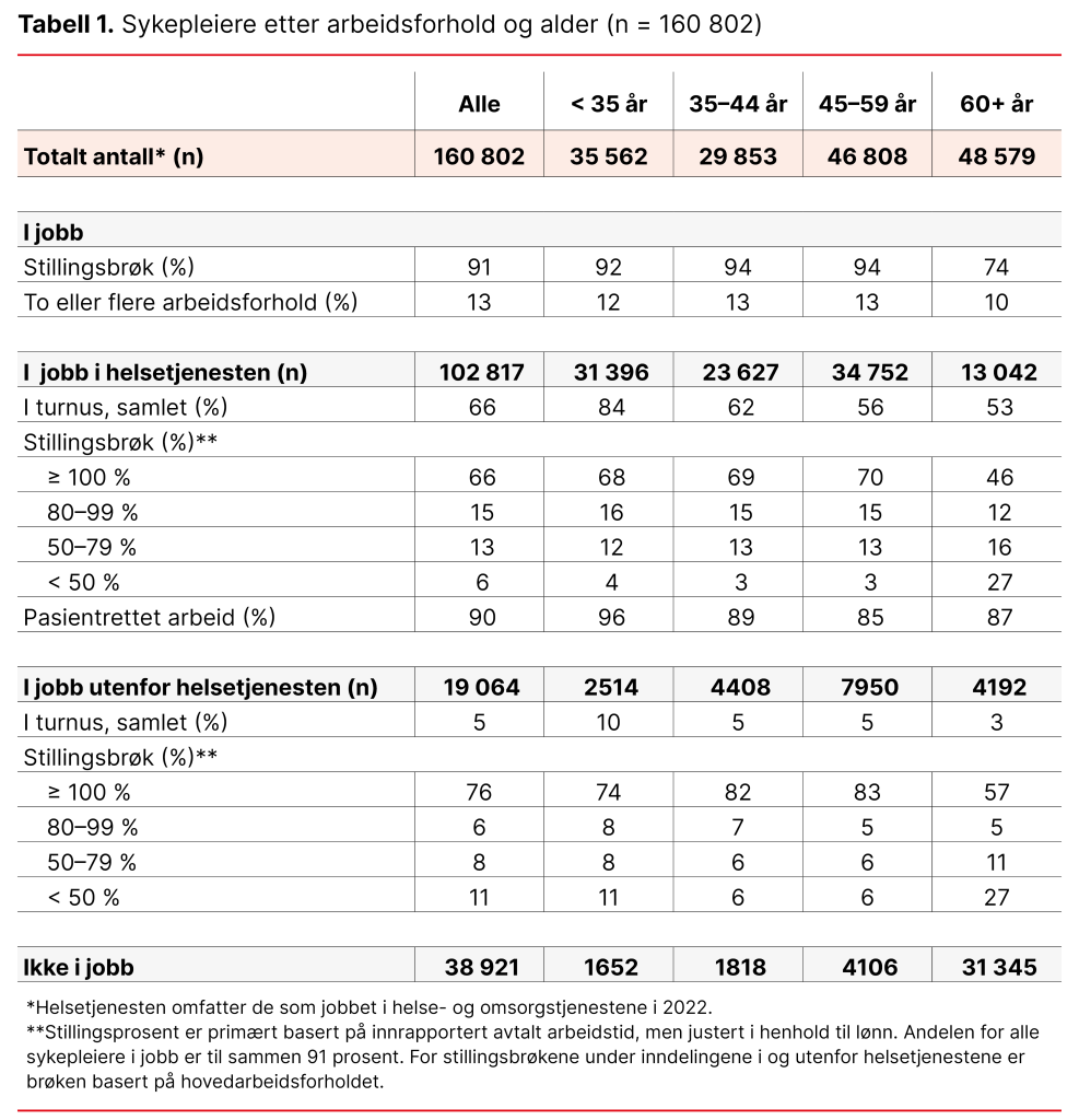 Tabell 1. Sykepleiere etter arbeidsforhold og alder (n = 160 802)