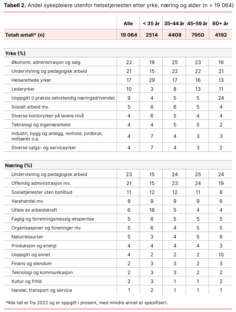 Tabell 2. Andel sykepleiere utenfor helsetjenesten etter yrke, næring og alder (n = 19 064)