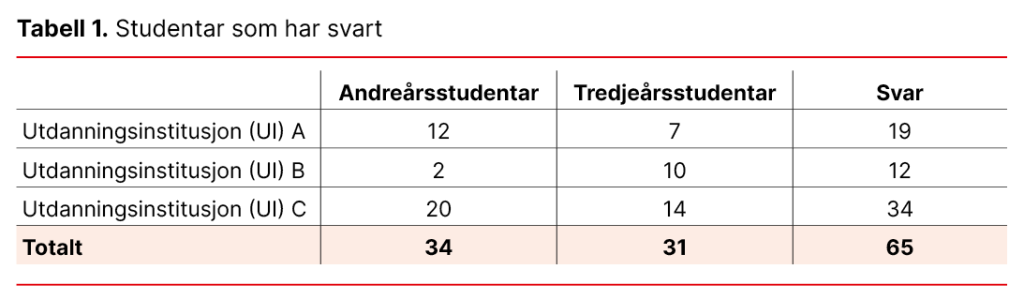 Tabell 1. Studentar som har svart Tabell 1. Studentar som har svart