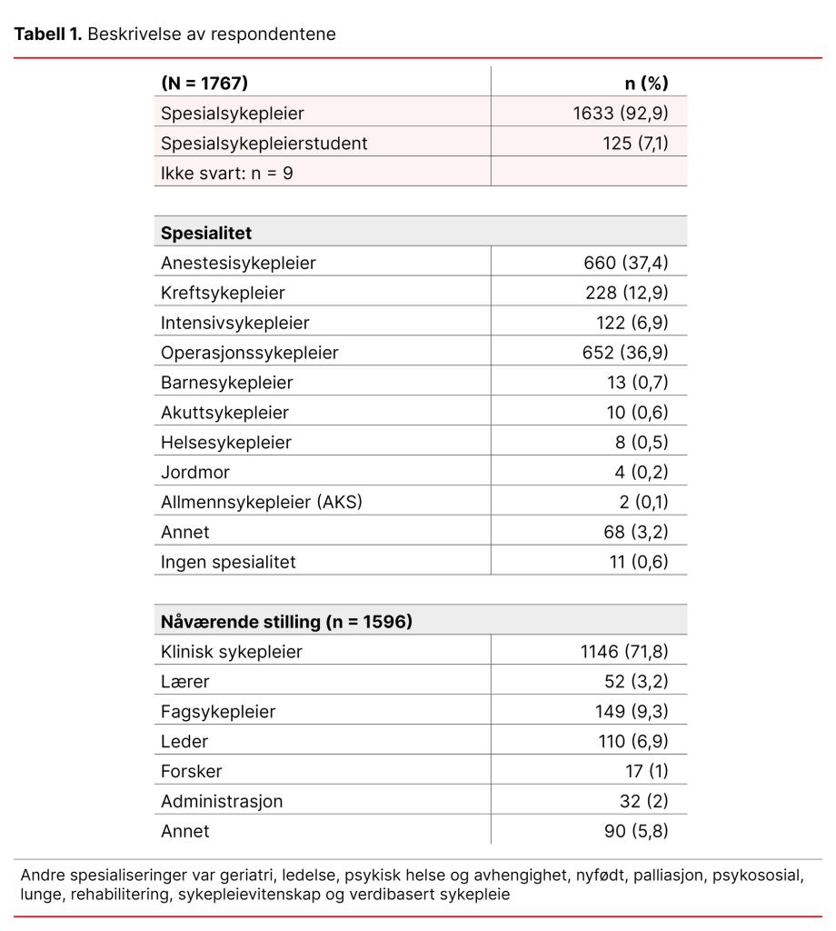 Figur 1. Beskrivelse av respondentene