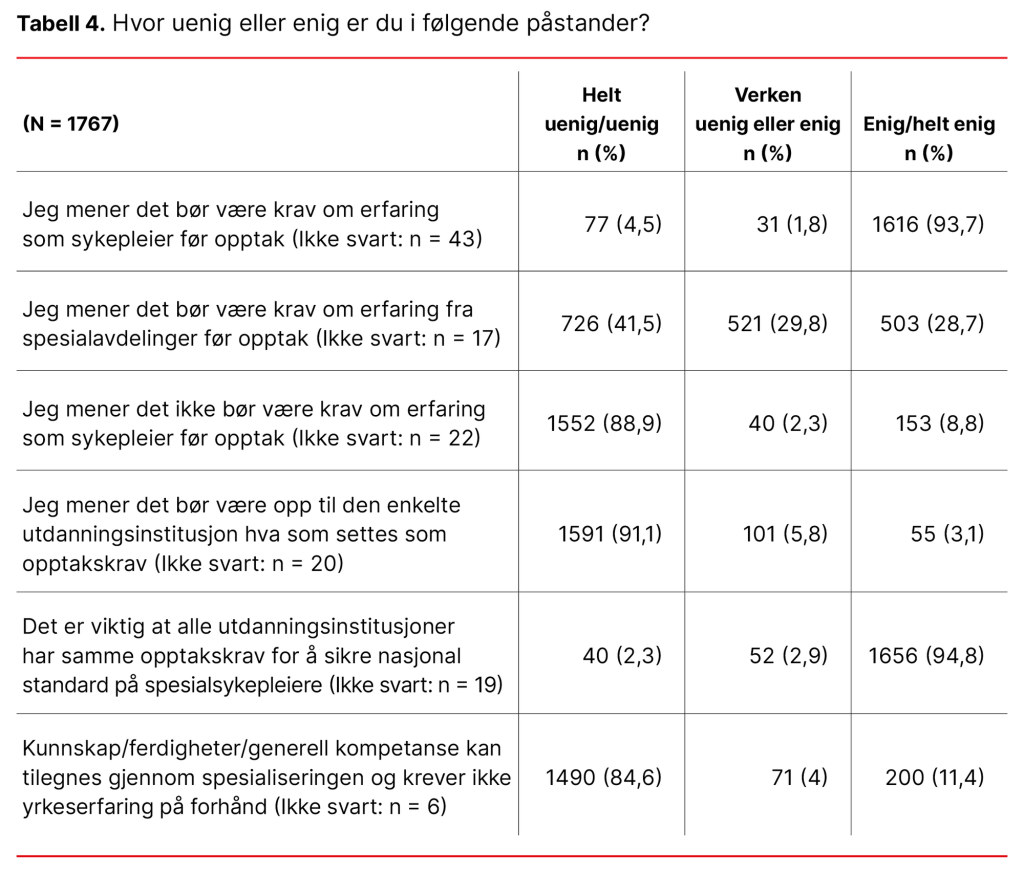 Tabell 4. Hvor uenig eller enig er du i følgende påstander?