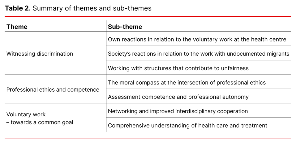 Table 2. Summary of themes and sub-themes Table 2. Summary of themes and sub-themes