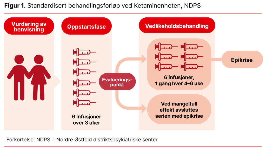 Figur 1. Standardisert behandlingsforløp ved Ketaminenheten, NDPS Figur 1. Standardisert behandlingsforløp ved Ketaminenheten, NDPS