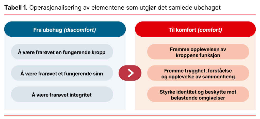 Tabell 1. Operasjonalisering av elementene som utgjør det samlede ubehaget Tabell 1. Operasjonalisering av elementene som utgjør det samlede ubehaget