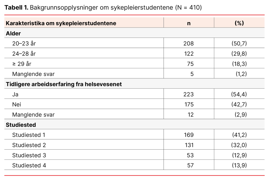 Tabell 1. Bakgrunnsopplysninger om sykepleierstudentene (N = 410) Tabell 1. Bakgrunnsopplysninger om sykepleierstudentene (N = 410)