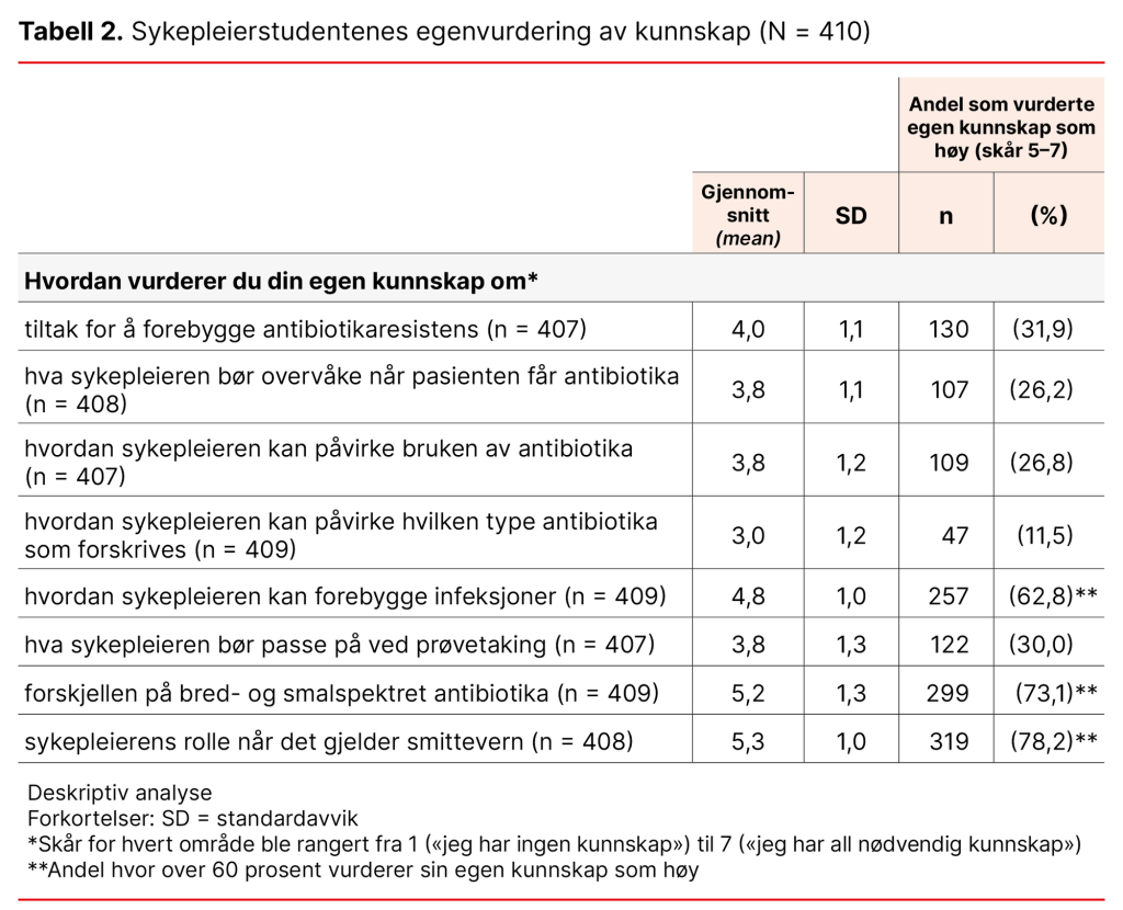 Tabell 2. Sykepleierstudentenes egenvurdering av kunnskap (N = 410) Tabell 2. Sykepleierstudentenes egenvurdering av kunnskap (N = 410)