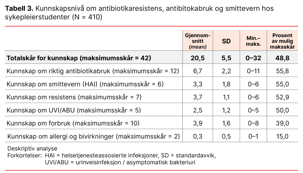 Tabell 3. Kunnskapsnivå om antibiotikaresistens, antibitokabruk og smittevern hos sykepleierstudenter (N = 410) Tabell 3. Kunnskapsnivå om antibiotikaresistens, antibitokabruk og smittevern hos sykepleierstudenter (N = 410)