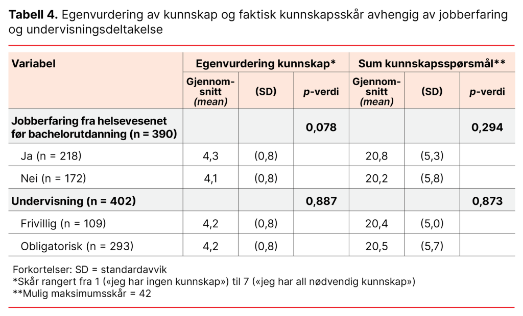 Tabell 4. Egenvurdering av kunnskap og faktisk kunnskapsskår avhengig av jobberfaring og undervisningsdeltakelse Tabell 4. Egenvurdering av kunnskap og faktisk kunnskapsskår avhengig av jobberfaring og undervisningsdeltakelse