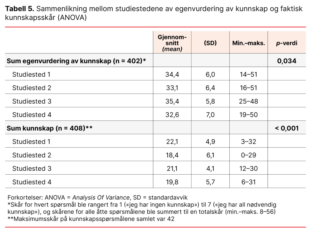 Tabell 5. Sammenlikning mellom studiestedene av egenvurdering av kunnskap og faktisk kunnskapsskår (ANOVA) Tabell 5. Sammenlikning mellom studiestedene av egenvurdering av kunnskap og faktisk kunnskapsskår (ANOVA)