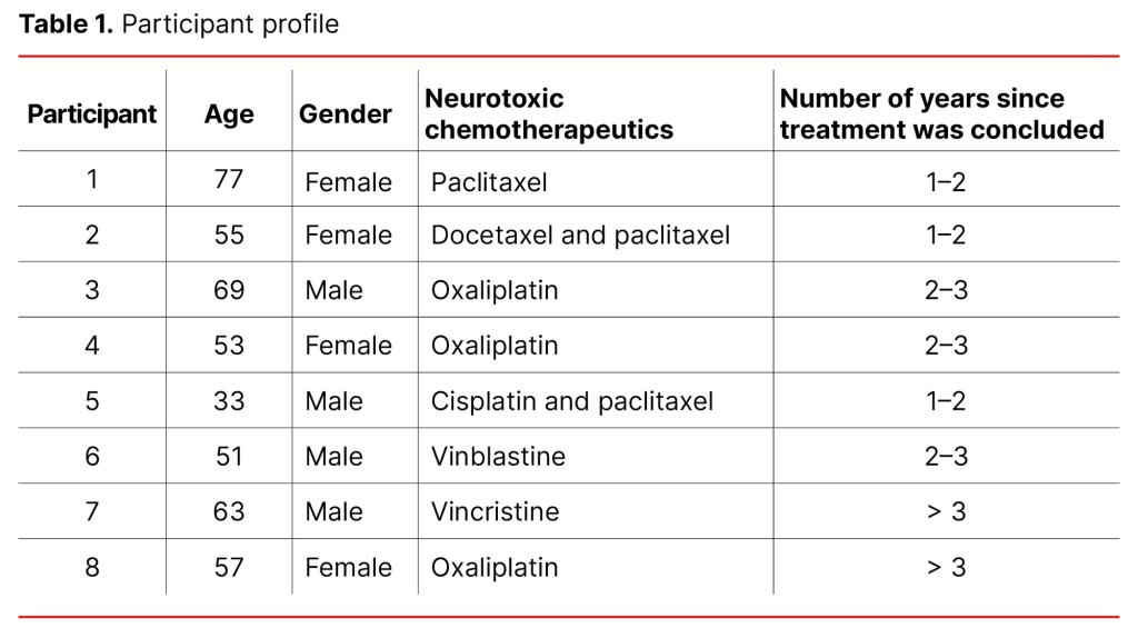 Table 1. Participant profile Table 1. Participant profile