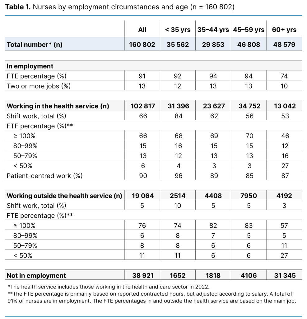 Table 1. Nurses by employment circumstances and age (n = 160 802) Table 1. Nurses by employment circumstances and age (n = 160 802)