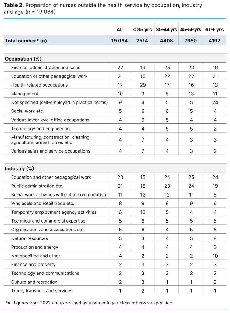 Table 2. Proportion of nurses outside the health service by occupation, industry and age (n = 19 064) Table 2. Proportion of nurses outside the health service by occupation, industry and age (n = 19 064)