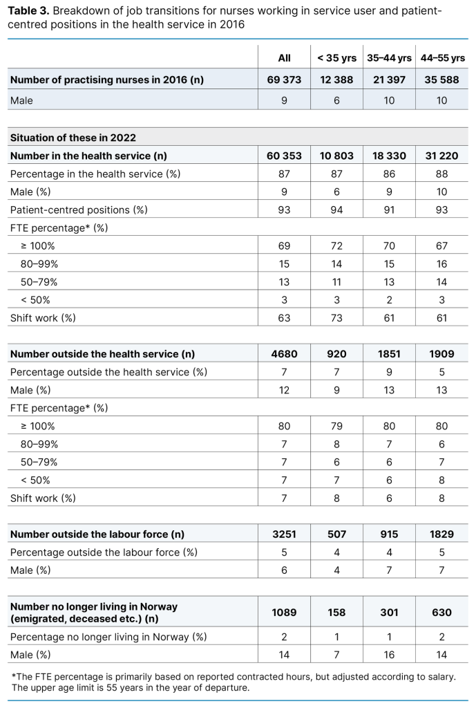 Table 3. Breakdown of job transitions for nurses working in service user and patient-centred positions in the health service in 2016 Table 3. Breakdown of job transitions for nurses working in service user and patient-centred positions in the health service in 2016